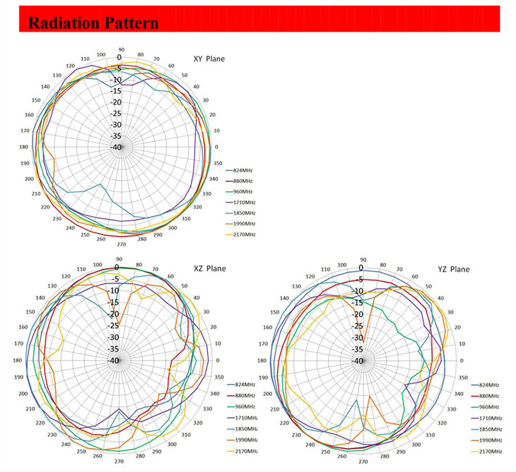 High Efficiency 698~2700mhz Outdoor 4g Cellular Antenna Waterproof Ip67 With Sma Male 1meter 8